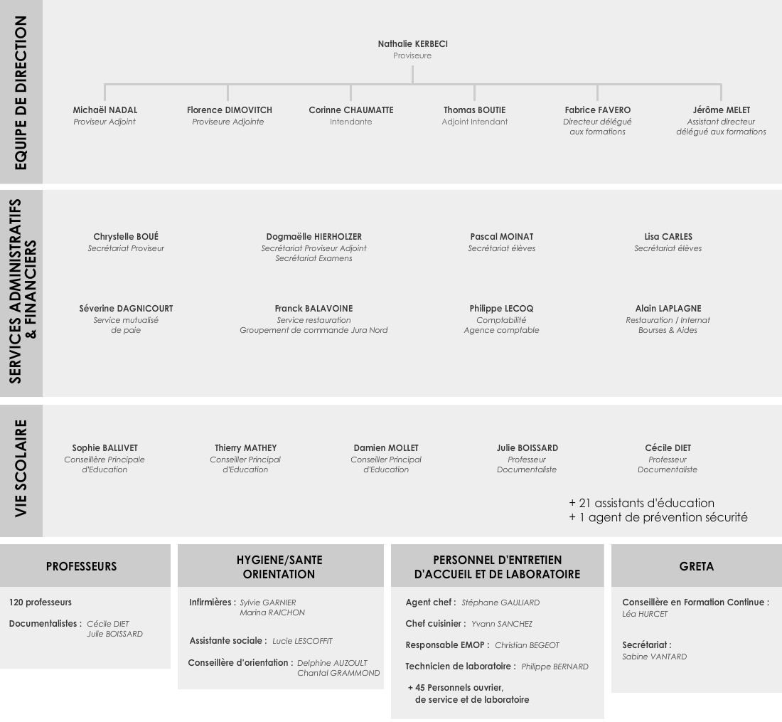 Organigramme du Lycée Jacques Duhamel de Dole